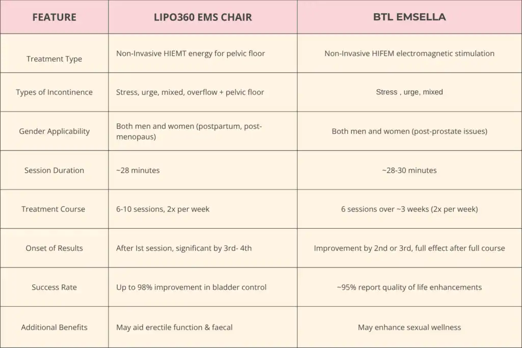 Table to show benefits of Lipo 360 for urinary incontinence Herne Bay 