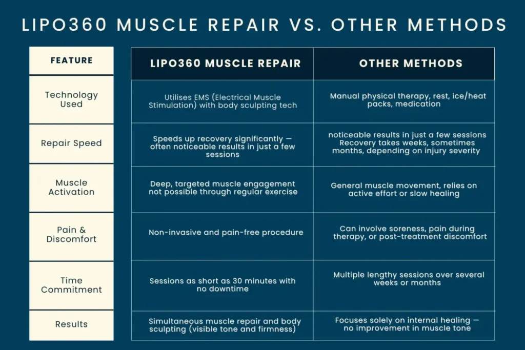 Revolutionising Muscle Repair: The Power of LIPO360 Body Sculpt Post-Injury 6 Key differences between LIPO360 Muscle Repair Herne Bay and other Muscle Repair Methods including features